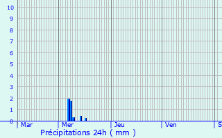 Graphique des précipitations prvues pour Riaucourt