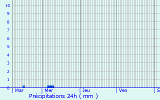 Graphique des précipitations prvues pour Thiescourt