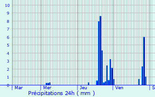 Graphique des précipitations prvues pour crille