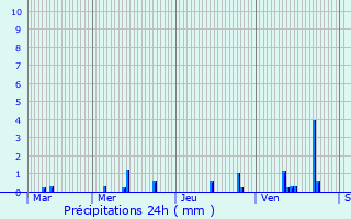 Graphique des précipitations prvues pour Fontaine