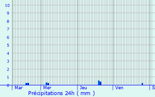 Graphique des précipitations prvues pour Najac