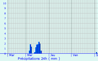 Graphique des précipitations prvues pour pinal