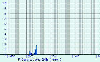Graphique des précipitations prvues pour La Wantzenau