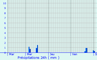 Graphique des précipitations prvues pour Tornay