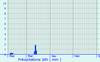 Graphique des précipitations prvues pour Trans-en-Provence