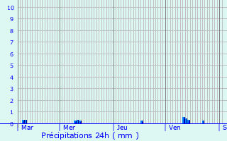Graphique des précipitations prvues pour Champagn-le-Sec