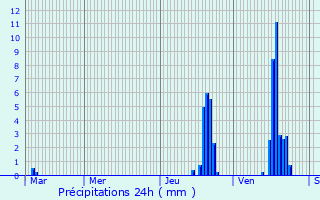 Graphique des précipitations prvues pour Chamalires