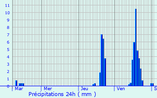 Graphique des précipitations prvues pour Volvic