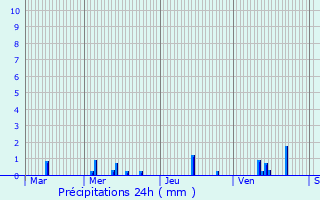 Graphique des précipitations prvues pour Saint-Nizier-du-Moucherotte