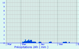 Graphique des précipitations prvues pour Circourt-sur-Mouzon