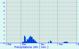 Graphique des précipitations prvues pour Montigny-ls-Vaucouleurs