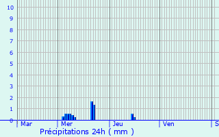 Graphique des précipitations prvues pour Binas