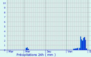 Graphique des précipitations prvues pour Harcanville