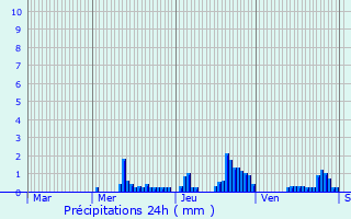 Graphique des précipitations prvues pour Arches