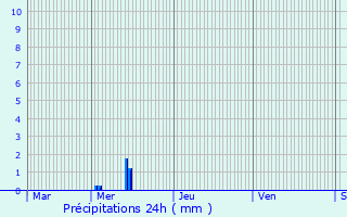 Graphique des précipitations prvues pour Chaudefontaine