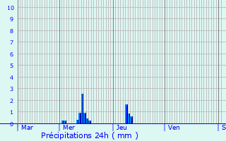 Graphique des précipitations prvues pour Gosn