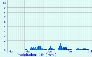 Graphique des précipitations prvues pour Coinches