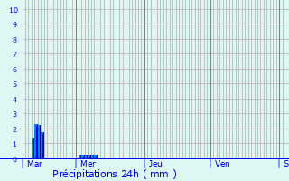 Graphique des précipitations prvues pour Villeselve