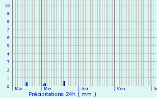 Graphique des précipitations prvues pour Matignicourt-Goncourt