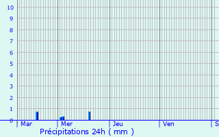 Graphique des précipitations prvues pour Moncetz-l
