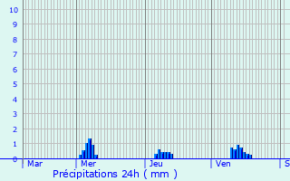 Graphique des précipitations prvues pour La Chapelle-sur-Erdre