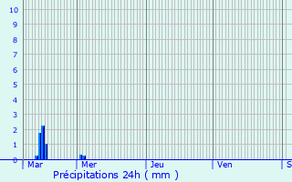 Graphique des précipitations prvues pour Cartignies