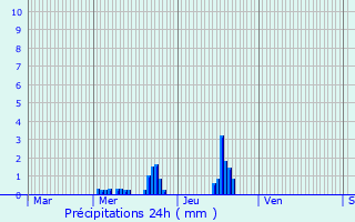 Graphique des précipitations prvues pour Villeny