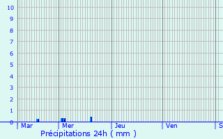 Graphique des précipitations prvues pour Saint-Chron