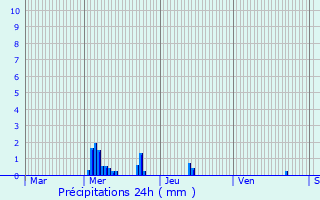 Graphique des précipitations prvues pour Melun