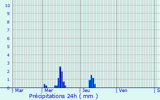 Graphique des précipitations prvues pour Servon-sur-Vilaine