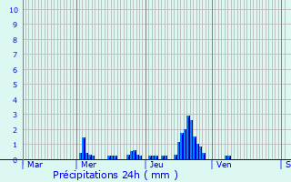 Graphique des précipitations prvues pour Chteauneuf-Val-de-Bargis