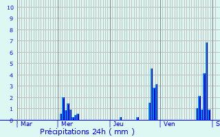 Graphique des précipitations prvues pour Bellignat