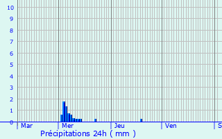 Graphique des précipitations prvues pour La Norville
