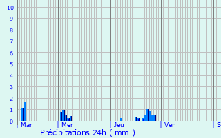 Graphique des précipitations prvues pour Corsept