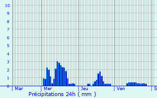Graphique des précipitations prvues pour Gry