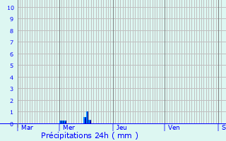 Graphique des précipitations prvues pour Togny-aux-Boeufs