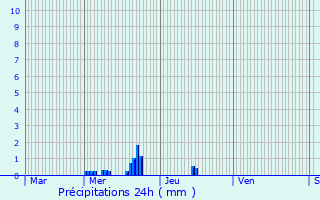 Graphique des précipitations prvues pour Franay