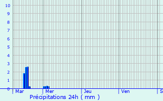 Graphique des précipitations prvues pour Profondeville