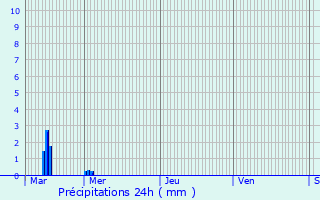 Graphique des précipitations prvues pour Sars-Poteries