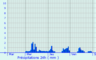 Graphique des précipitations prvues pour Ronchamp