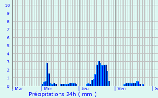 Graphique des précipitations prvues pour Brabant-le-Roi