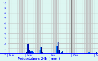 Graphique des précipitations prvues pour Bures-sur-Yvette