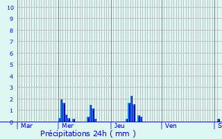 Graphique des précipitations prvues pour Chevreuse