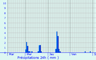 Graphique des précipitations prvues pour Paris 13me Arrondissement