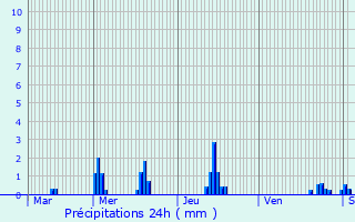 Graphique des précipitations prvues pour Tremblay-en-France