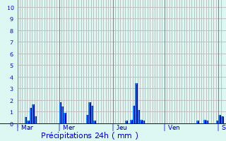Graphique des précipitations prvues pour Sarcelles