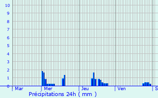 Graphique des précipitations prvues pour Montesson