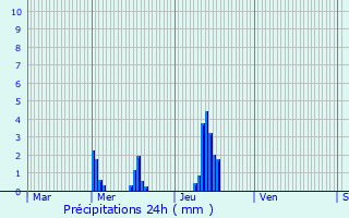 Graphique des précipitations prvues pour Goupillires