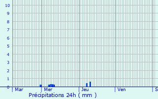 Graphique des précipitations prvues pour Saint-Benot-des-Ondes