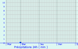 Graphique des précipitations prvues pour Allemanche-Launay-et-Soyer